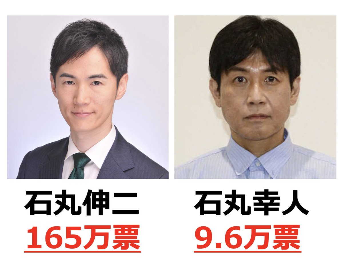danielchannel's tweet photo. 都知事選で「石丸伸二」と間違えて「石丸幸人」に投票した人が続出

「石丸伸二」は165万票
「石丸幸人」9.6万票

「石丸幸人」の方は経歴はすごいものの、選挙活動や知名度的に算出すると8万票分ぐらいは石丸伸二の書き間違えの票だと推定。

つまり「名前が似ていると5%の票は間違えて別の人に入る可能性がある」という1つのデータが得られた。

過去には、れいわ新選組の「山本太郎」と同姓同名の人が参院選に出馬し5.3万票を取った事例もある。

こういったカラクリを別の選挙で意図的に利用する人が今後出てくるかもしれない。