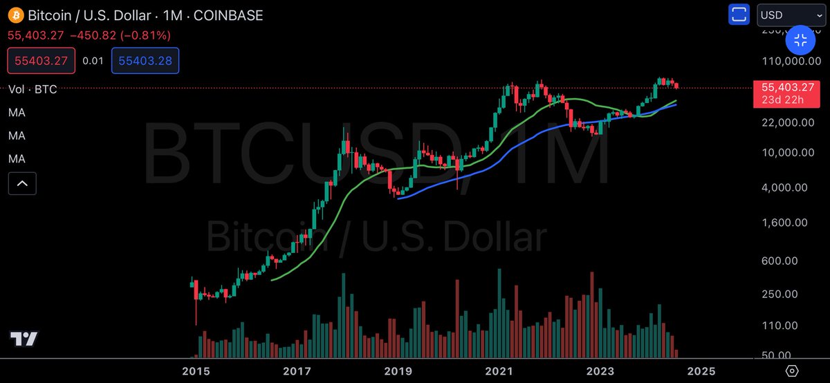 Please smash the LIKE &amp; REPOST to let me know that I’m not the only one left in crypto who is bullish on this Bitcoin chart.