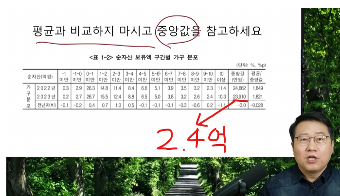 block_atom's tweet photo. <가구당 순자삭 5억원..⁉️ 나는 거지인가..❓>

1. "중산층은 얼마정도 있어야 할까요?하고 설문조사 한 결과 9억원이라는 대답이 나왔습니다.

2. 우리나라 평균 자산은 5.2억원이라는 조사도 있습니다. 우리 대부분은 대출 빼면 돈이 거의 없는데.. 이게 맞을까요?

3. 우리나라는 SNS, 드라마의 좋은 집, 멋진 소비 생활을 보며 병적으로 기준을 올려 치고 있습니다!!

4. 우리나라 평균 자산은 5.2억원이지만, 일부 부자들이 값을 높여서 현실적이지 않습니다.

5. 우리나라의 딱 중앙의 가구당! 순자산은 2.4억원입니다. 이 순자산의 86.5%가 부동산으로 구성되어 있고요. 즉 대부분의 가정은 2억 정도의 가치가 있는 집 한 채가 전부입니다. 이게 우리 현실입니다.

6. 유튜브, 인스타그램에 부자팔이 당해서 무리한 투자를 했다가 돈 날리고, 고생한 사람이 많습니다. 열심히 일하고 있고, 적절히 아끼고 있고, 투자를 하고 있다면 잘하고 있는 겁니다.

- 박종훈의 지식한방 <5억원이 한국 평균 자산?> 中

모두에게 하고 싶은 말입니다. 사실 X에서 글을 보고 투자하실 정도면 투자 금액은 적어도 잘하고 있습니다.

추가로 결혼할 때, 서울 전셋집을 해간다? 이것은 말이 안 되는 조건입니다. 우리나라에서 돈이 많은 나의 50대, 60대, 70대를 포함해도 순자산의 중앙값이 2.4억원입니다. 다들 적당히 그저 그렇게 살고 있습니다.
