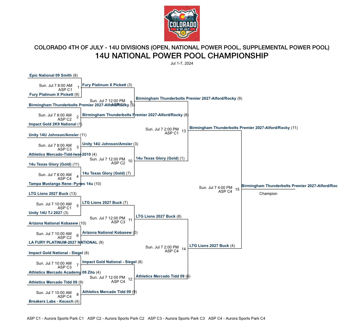 ZachB2525's tweet photo. @SacMaxPreps In the 14U National Power Pool (top tier), LTG 2027 Henderson/Buck based out of Elk Grove took second place as well. https://t.co/fGYSrLBsYL