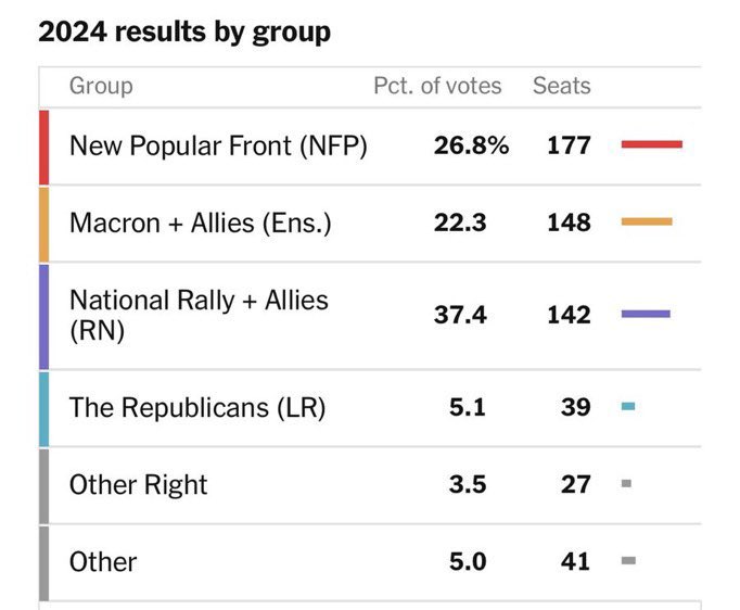 DavidSacks's tweet image. Yes they voted, but for a reduced set of choices. Macron conspired with NFP to drop 200 candidates from the ballot, ensuring RN won the 3rd most seats even though it had the highest % of the vote. It may have been legal but let’s not pretend “just voting” produced this result.