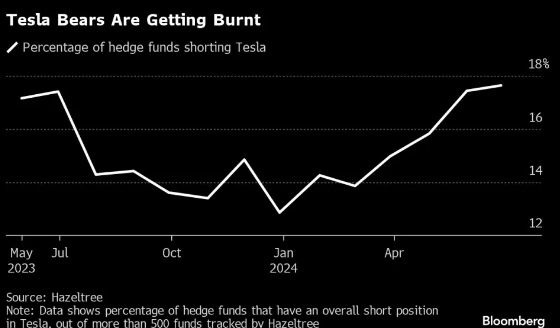 unusual_whales's tweet photo. About 18% of the 500-plus hedge funds tracked by data provider Hazeltree had an overall short position on Tesla, $TSLA, at the end of June, the highest percentage in more than a year. https://t.co/ZQlqMDP6bc