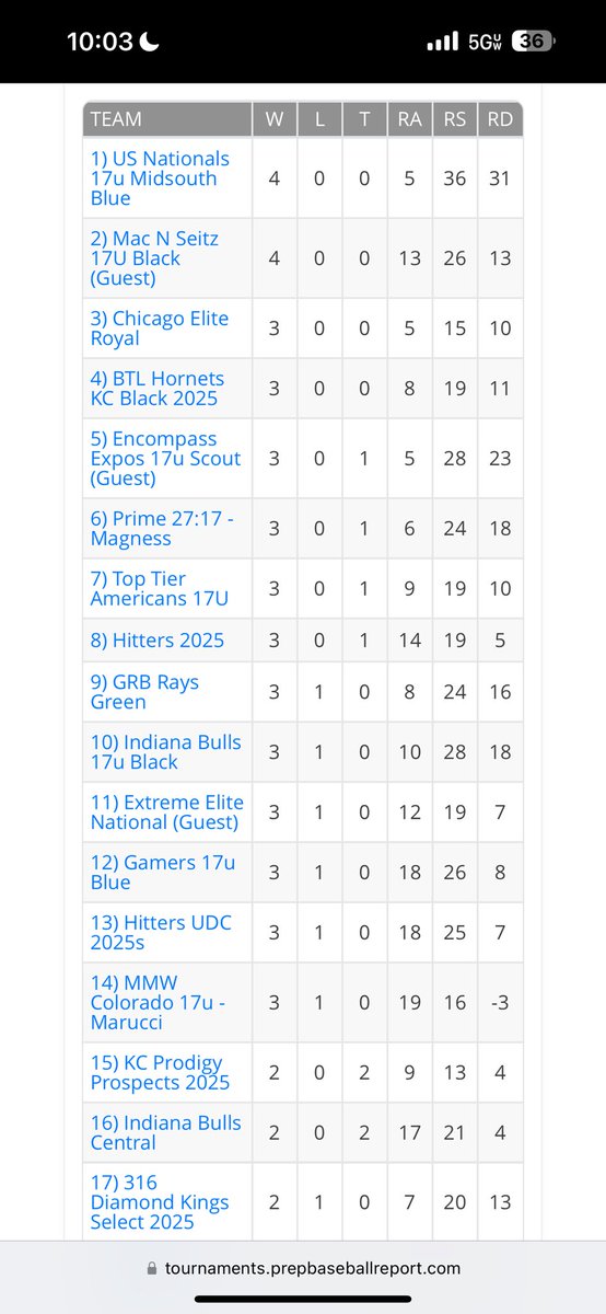 usnatsmidsouth's tweet photo. Congrats to our 17u USN Midsouth Blue Team on earning the #1 seed in the MWP #Super17 out of 55 Elite Teams.  
@PrepBaseballKC @PrepBaseballMO @PrepBaseballAR https://t.co/TH5MBchVeA