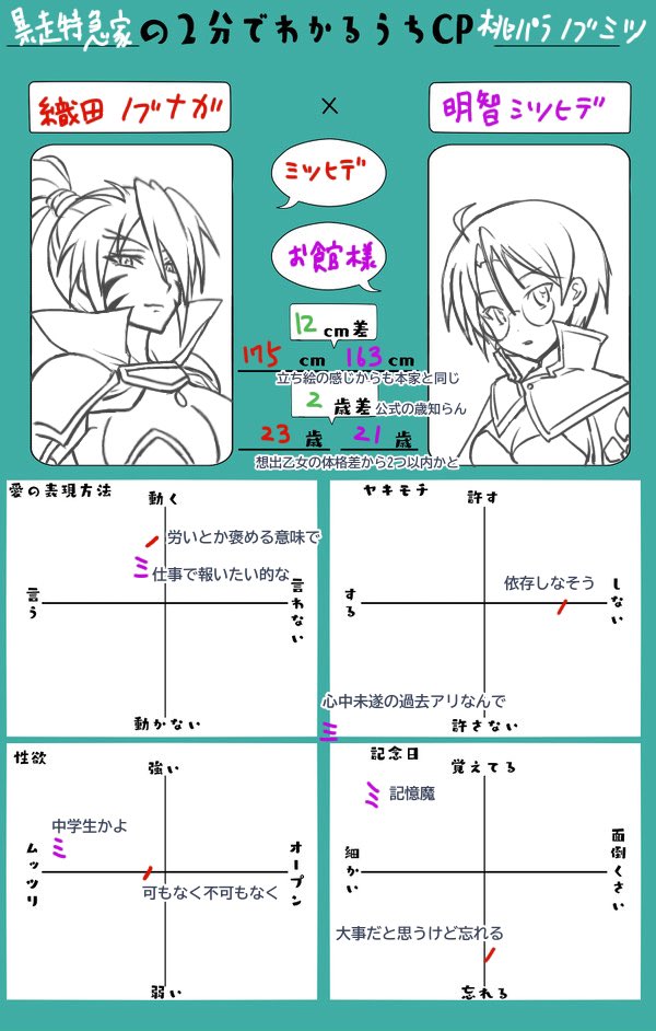 せっかくノブミツの日だし俺得でしかないカプ語り
まろさんがやってたやつ
#ノブミツ 
#ノブミツの日 