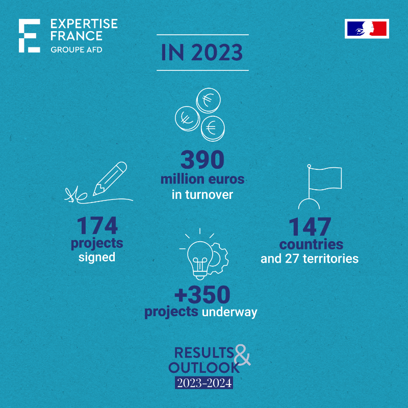 expertisefrance's tweet photo. 🔎 🚀ʀᴇ🇸ᴜʟᴛ🇸 Expertise France’s turnover increased by 𝟏𝟒% in 2023, reaching 390 million euros! 

▶Discover all our results on the website of our annual #report ⤵

@AFD_en @Proparco