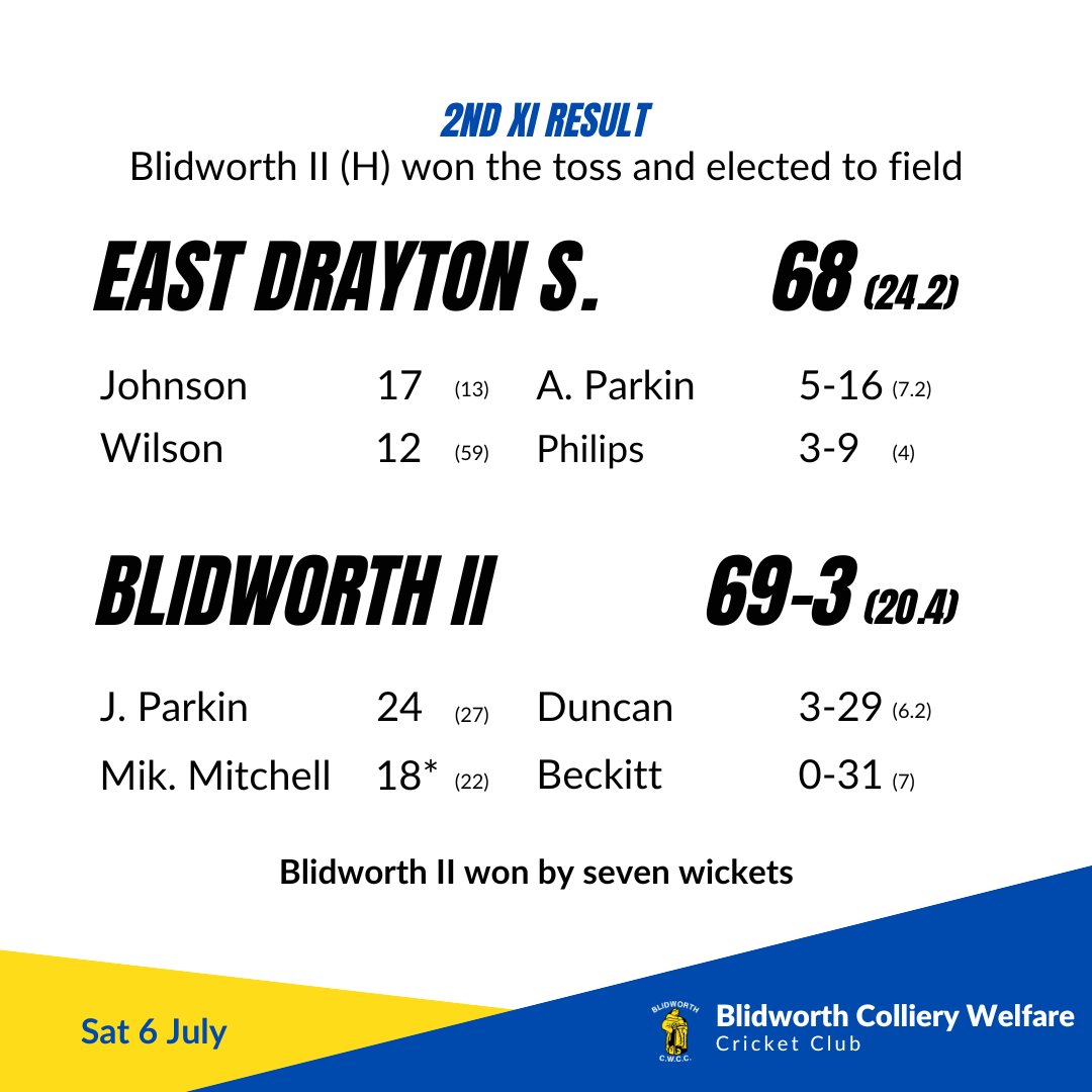 📣 𝐖𝐞𝐞𝐤𝐞𝐧𝐝 𝐫𝐞𝐬𝐮𝐥𝐭𝐬

1st XI bt. Killamarsh Juniors (A) by five wickets.
5️⃣0️⃣ Ki. Sear (72)
5️⃣0️⃣ Brathwaite (57)

2nd XI bt. East Drayton Sports (H) by seven wickets.
✋ A. Parkin (5-16)

#UTB | 🏏🔵