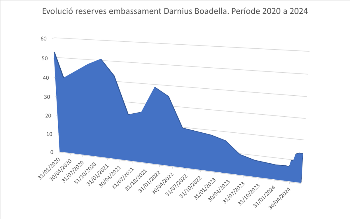 aigua_cat's tweet photo. L' #embassament de #Darnius #Boadella se situa al 22,7% de la seva capacitat, amb 13,8 hm3. Tot i que les pluges dels darrers 4 mesos han servit per a duplicar els seus volums, el nivell de reserves encara és baix, pel que s'ha de seguir fent un consum responsable. https://t.co/V80UH90iQT