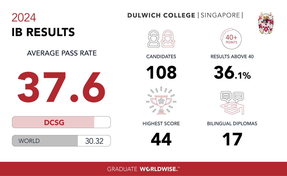 We are thrilled to announce the results of the International Baccalaureate (#IB) Diploma examinations for 2023-24. In our 10th anniversary year, our 5th graduating cohort achieved a provisional passing average of 37.6 points – 7.3 points above the world average of 30.32 points ✨