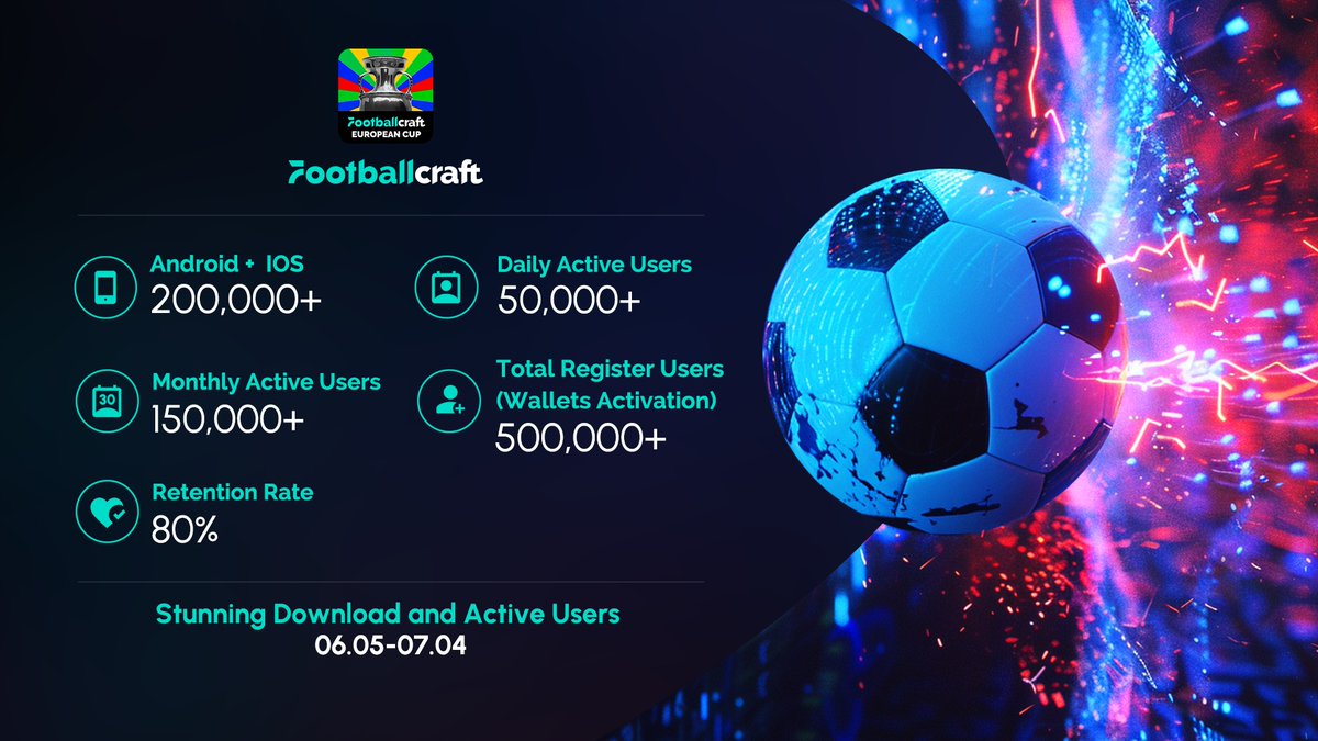 TopGoal_NFT's tweet photo. As of July 4th, @FootballcraftFC celebrates one month live with a stunning tally of downloads and active users! 🎮🚀 https://t.co/NsQtlHm7WL