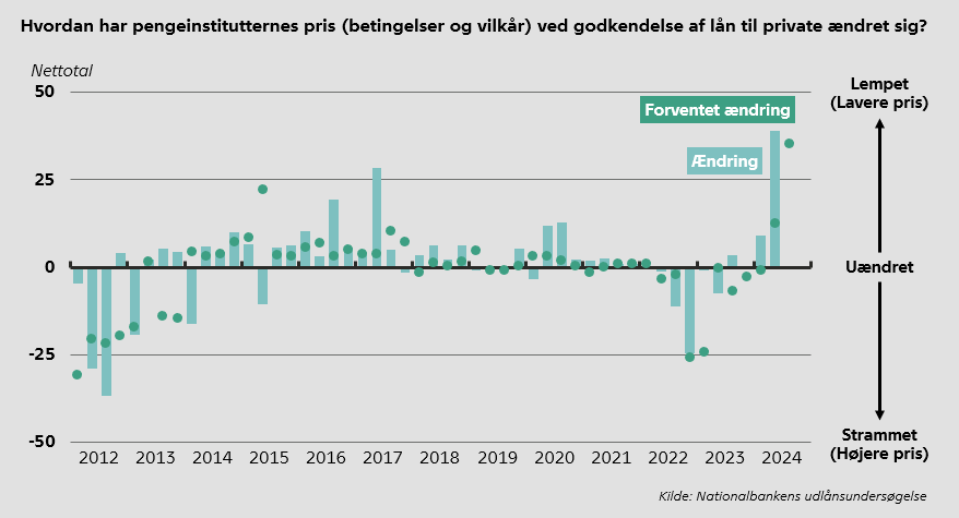 RMandsberg's tweet photo. Kreditcheferne i de store og mellemstore banker svarede (ikke overraskende), at priserne/renterne på privatudlån blev lempet i '24K2.

Kreditcheferne forventer yderligere pris-lempelser i '24K3, hvoraf noget formentlig er forsinket K2-effekt.

Nye tal: https://t.co/1aqpFrmdCt https://t.co/n2sVtogXao