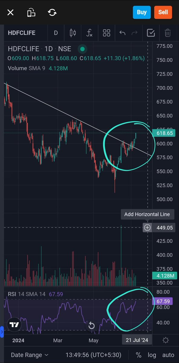 Hunting_Techi's tweet image. #HDFCLIFE has given a nice breakout.... can be carried for Swing and Long term. 

No Recommendation...not a trained advisor...following  hobby.. have vested interest.. 

#tradings
#TechnicalAnalysis
#Nifty 
#Investment
#Swingtrading