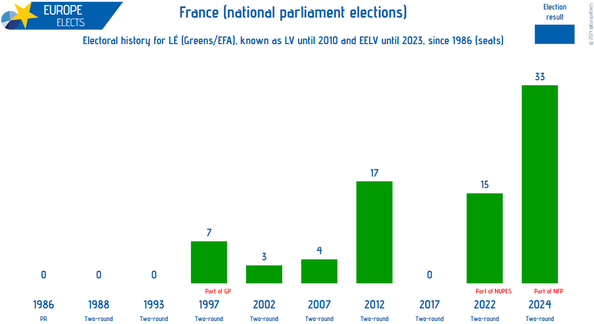 EuropeElects's tweet photo. France, snap national parliament election: Les Écologistes (LÉ-G/EFA) win 33 seats, a total that almost doubles their previous record.

Formerly known as Les Verts then Europe Écologie Les Verts, the party is part of the Nouveau Front populaire (LEFT|G/EFA|S&D) coalition.
➤ https://t.co/nsr1H76BLa
#législatives2024 #electionslegislatives2024