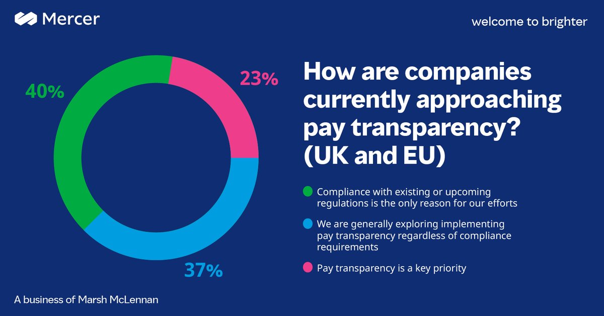 Yerroman's tweet photo. The EU Pay Transparency Directive mandates equal pay for equal work. Discover how employers can introduce pay transparency and gender pay reporting. #HR #GenderDiversity #salary  https://t.co/6rsObp2MMm https://t.co/Jvq9ccOmU8