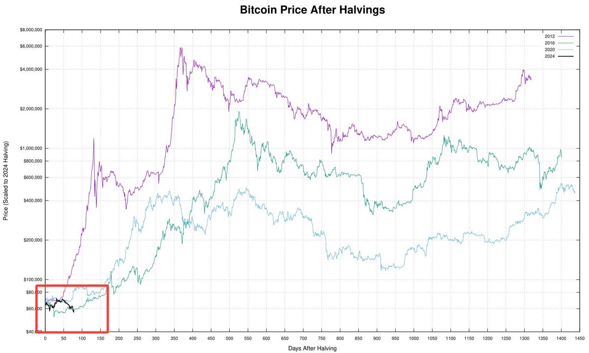 Don’t sell 79 days after the #Bitcoin halving