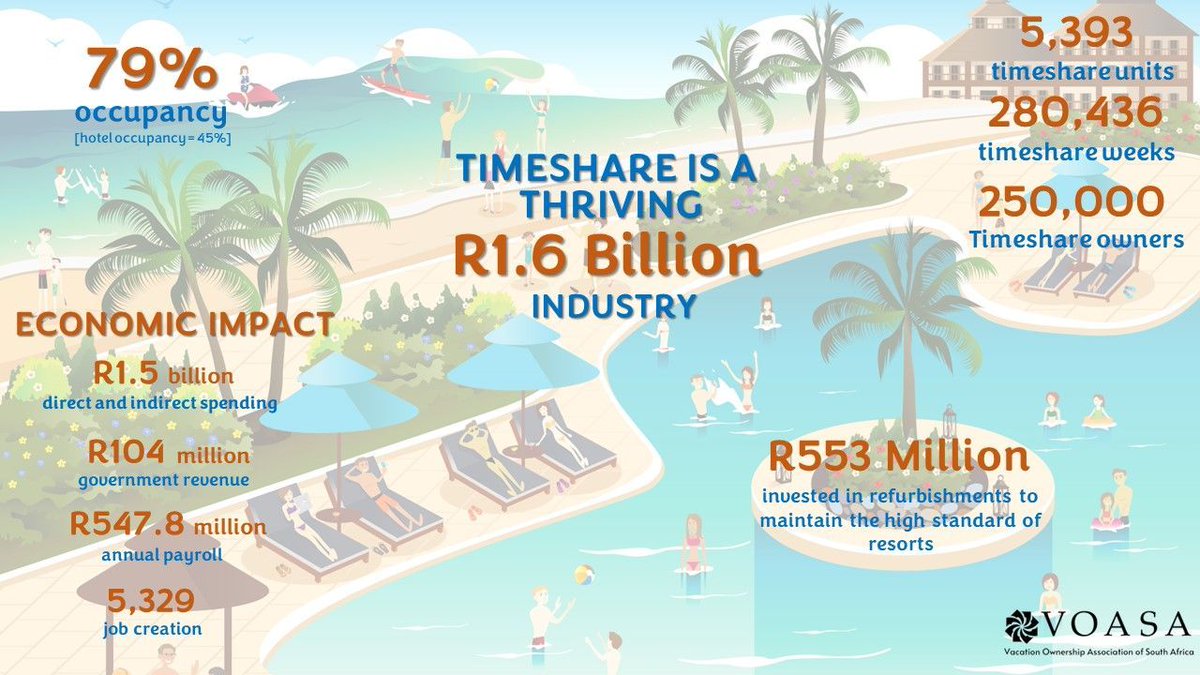 TBCZA's tweet image. Latest study reveals timeshare sector’s high occupancy, significant revenue, and job creation. Growth potential in this accommodation segment is evident. 

Dive deeper here: buff.ly/4cupdfb 
#SouthAfrica #Timeshare