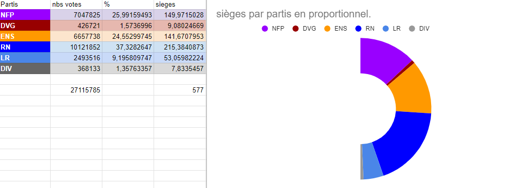 Non pas que je soutienne un parti en particulier, mais nul ne peut ignorer l'état Lamentable de la démocratie sous la Ve République. si l'on appliquait la proportionnel, ce ne serait pas les mêmes partis en tète.