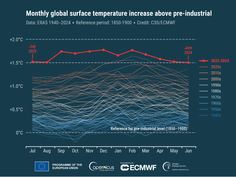 FerdinandoC's tweet photo. Intanto, la Terra non ci sta aspettando. 
Giugno 2024 è stato il tredicesimo mese di fila da record, la striscia è partita a giugno 2023. 
È stato anche il dodicesimo di fila sopra +1.5°C, un anno intero fuori dai parametri climatici di sicurezza. Gli effetti li stiamo vedendo. https://t.co/6ZBTL8N4ss