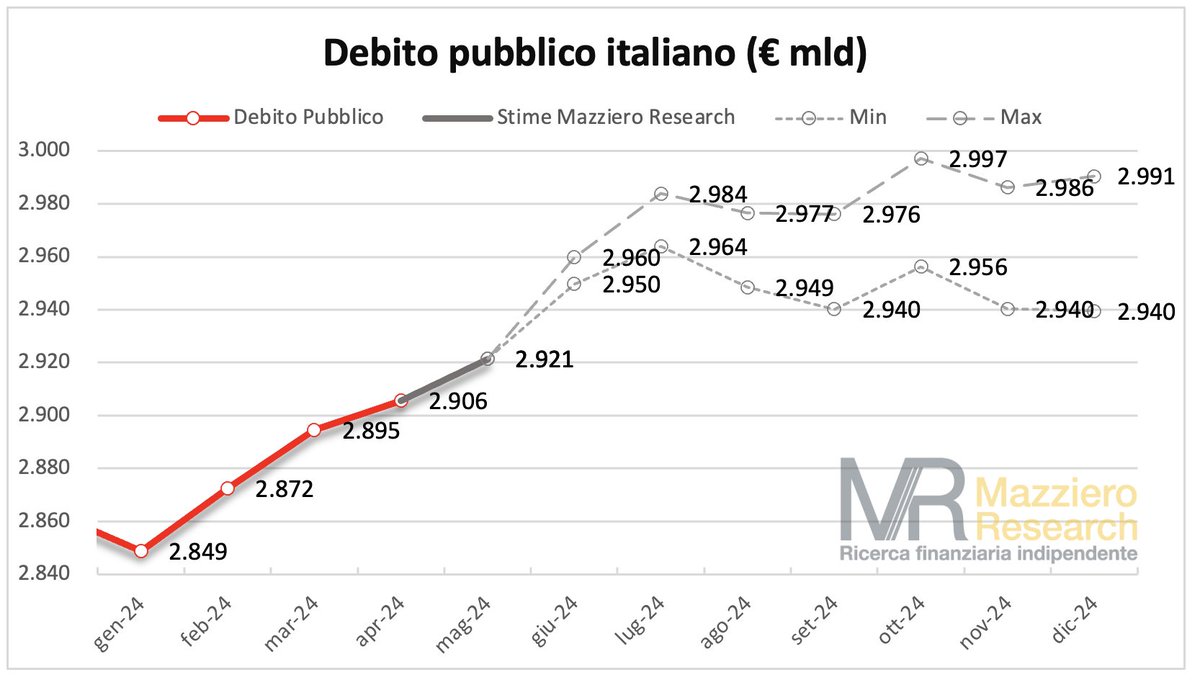 Abbiamo pubblicato le nuove stime sul debito, che segnerà un nuovo record intorno a 2.921 miliardi, abbiamo anche incluso un focus sui titoli di stato circolanti.
Chi volesse leggere il Comunicato Stampa inviato ai media lo trova qui:
mailchi.mp/48b42d45efd3/l…
#contipubblici