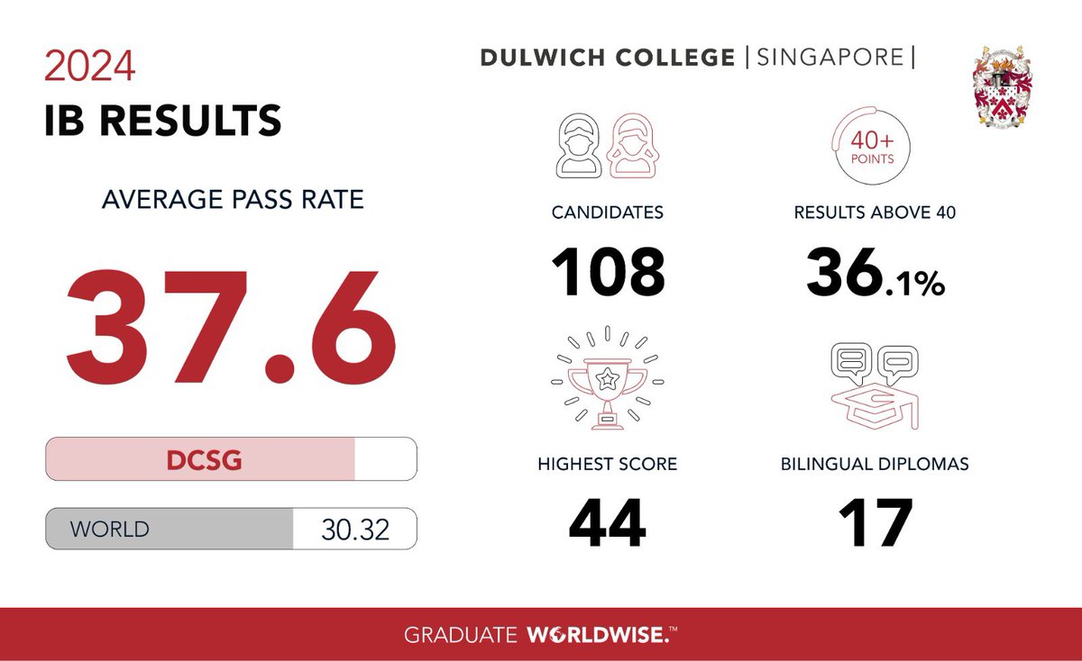 Congratulations to the Class of 24 for these excellent IB Diploma results. In a post-pandemic norm these results coupled with the University offers recieved by our 5th graduating cohort represent arguably, our most successful year ever, in this our 10th anniversary year. #DCSG