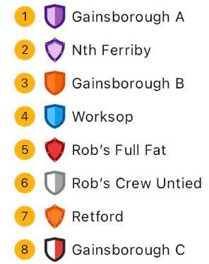 It was a pleasure to make our third appearance in the Annual Rob Algar Charity Walking Football Tournament at Gainsborough on  06.07.24. Thanks to the organisers, officials, and all teams involved for a great cause.
