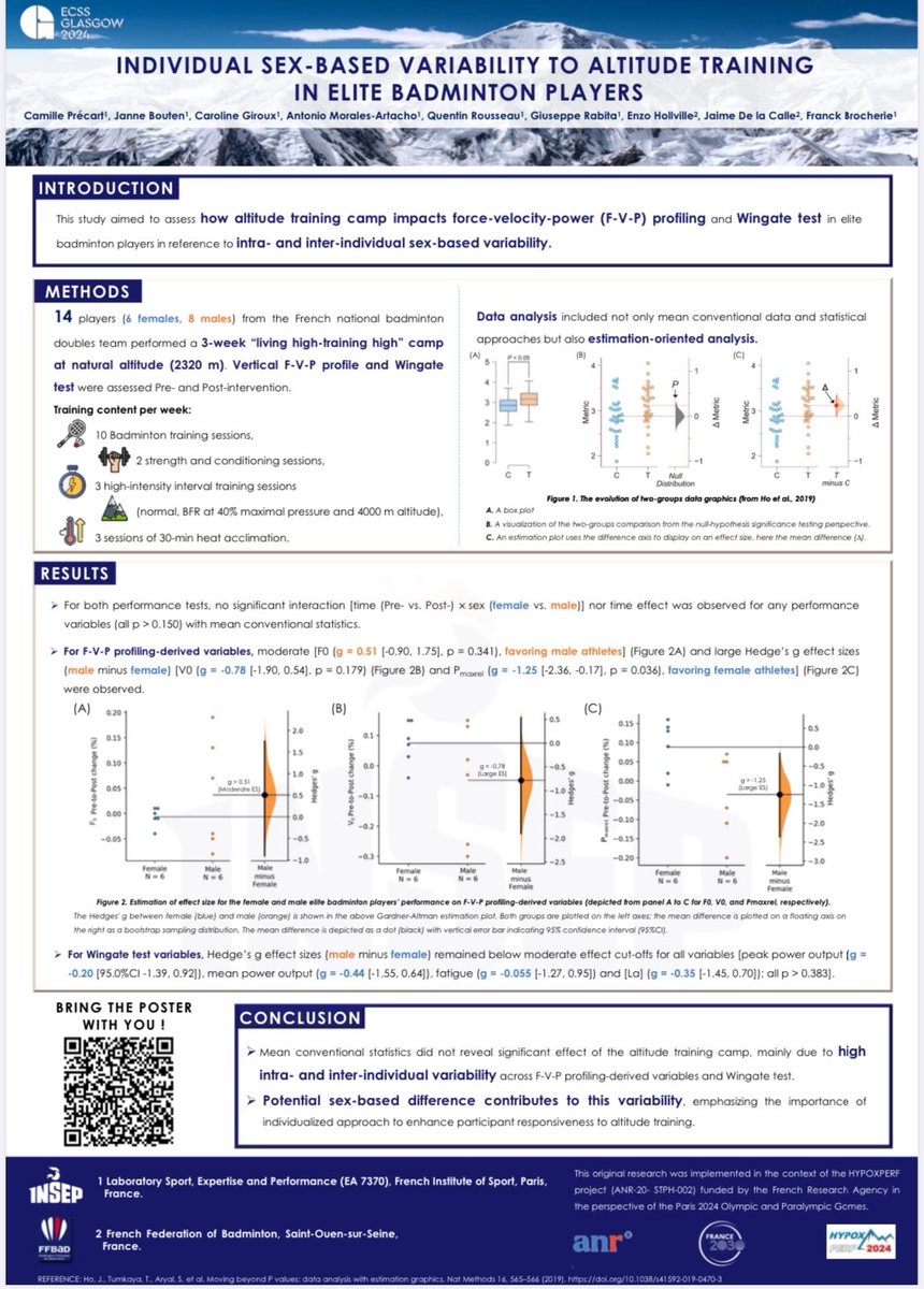Camille Precart (@cprecart) on Twitter photo Happy to present my work at the European College of Sport Science (ECSS) on individual sex-based variability to altitude training in elite badminton players.
Huge thanks to my supervisors, <a href="/BrocherieF/">Franck Brocherie ๐๐๐โ๏ธ๐๏ธโ๏ธโ๏ธ๐ช๐ฉธ๐ซ</a> and <a href="/BoutenJanne/">Janne Bouten</a>, and all the co-authors who contributed! Happy to present my work at the European College of Sport Science (ECSS) on individual sex-based variability to altitude training in elite badminton players.
Huge thanks to my supervisors, <a href="/BrocherieF/">Franck Brocherie ๐๐๐โ๏ธ๐๏ธโ๏ธโ๏ธ๐ช๐ฉธ๐ซ</a> and <a href="/BoutenJanne/">Janne Bouten</a>, and all the co-authors who contributed!