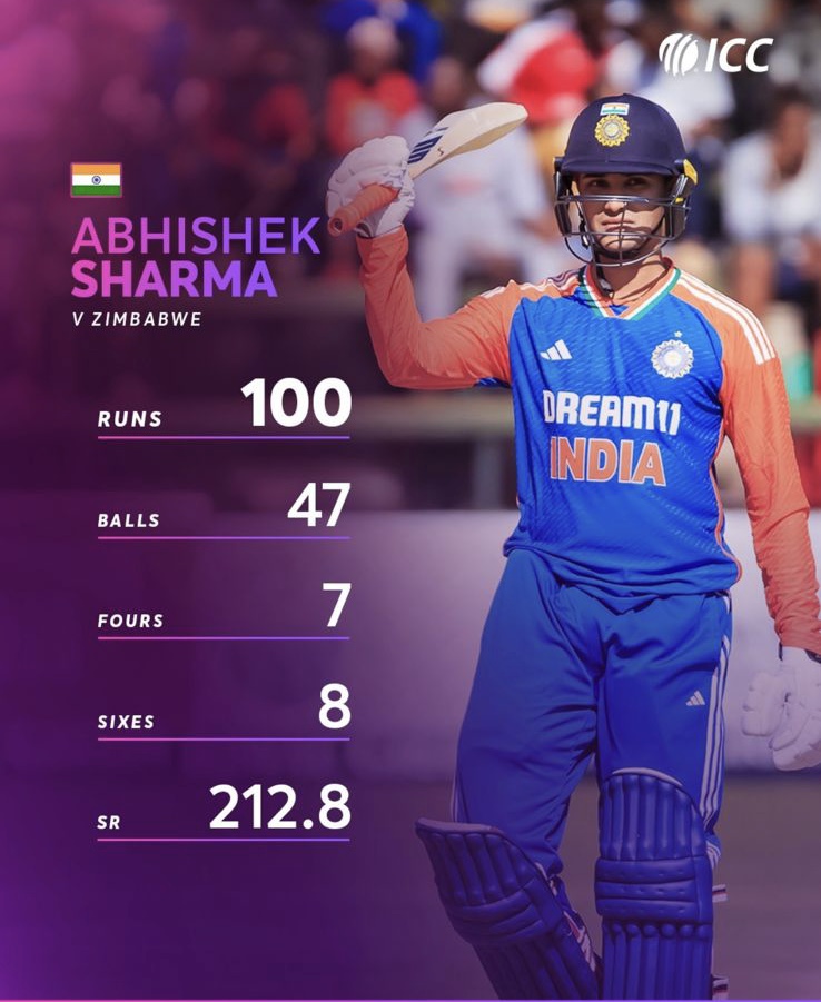 GurjeetSAujla's tweet photo. “Congratulations to Abhishek Sharma on making a new cricketing record with a stunning 100 runs in just 47 balls! Your incredible performance has made Amritsar proud. Keep shining and setting new benchmarks! #Cricket #AmritsarProud #AbhishekSharma #ANI
Regards https://t.co/X4tHHswNMG
