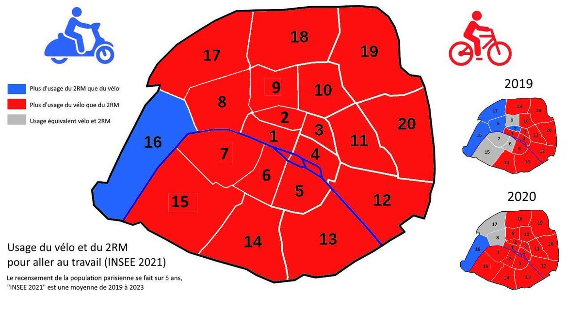 EmmanuelSPV's tweet image. Carte des arrondissements de Paris suivant quel véhicule leurs habitants utilisent le plus pour aller travailler entre le vélo (rouge) et le deux-roues motorisé (bleu), avec les données INSEE venant de sortir. En deux ans on est passé de 12 arrondissements en rouge à 19 !