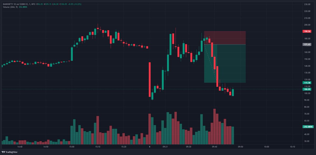 rutvijkothari_'s tweet photo. Morning Move be Like 😌
#nifty #StockMarket #optiontrading #nseindia #TradingNews #Daytrade #scalping https://t.co/aPpuqoYrTq