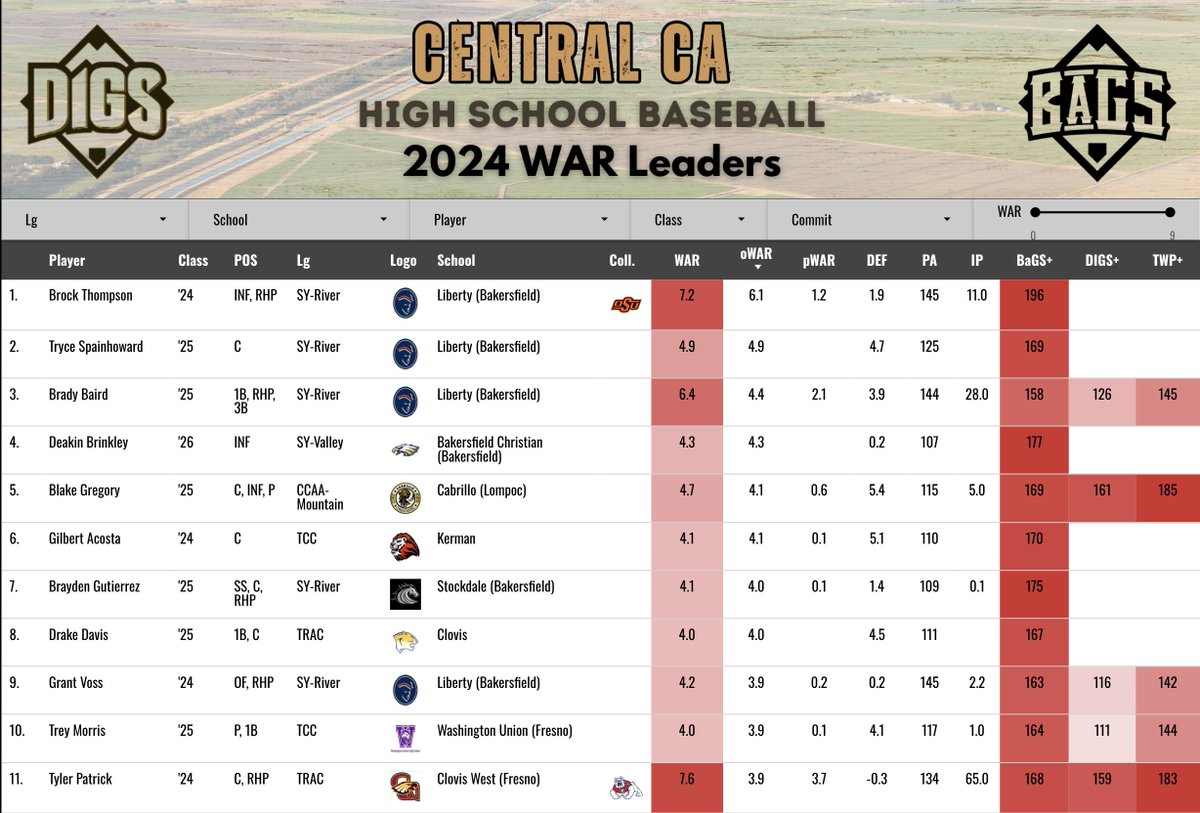 DigsPitcher's tweet photo. Introducing the Central CA prep WAR leaderboard! Ratings for over 1,000 players from the Central Section. Still a few schools to add in, but there's certainly enough here to share it out. @TCU_Baseball commit Mason Brassfield holds down the #1 spot. 

https://t.co/b1Dcq2YgvS https://t.co/xYYhsVl72m