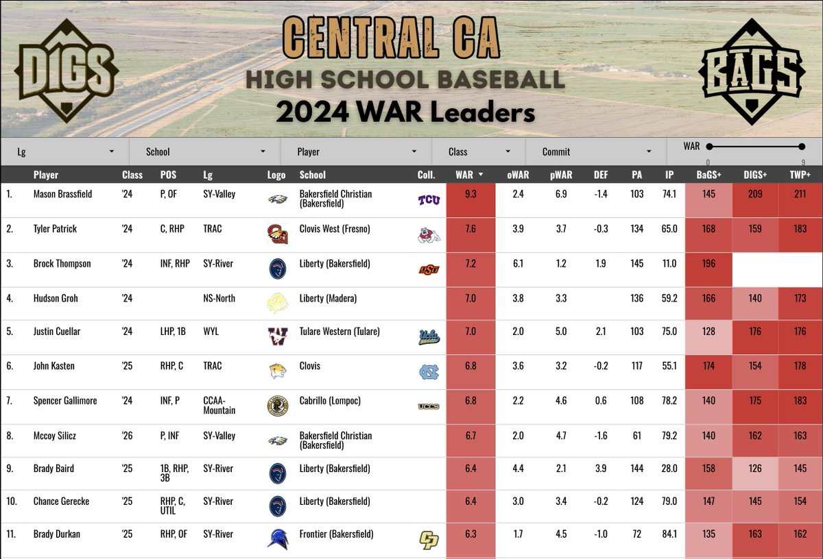 DigsPitcher's tweet photo. Introducing the Central CA prep WAR leaderboard! Ratings for over 1,000 players from the Central Section. Still a few schools to add in, but there's certainly enough here to share it out. @TCU_Baseball commit Mason Brassfield holds down the #1 spot. 

https://t.co/b1Dcq2YgvS https://t.co/xYYhsVl72m