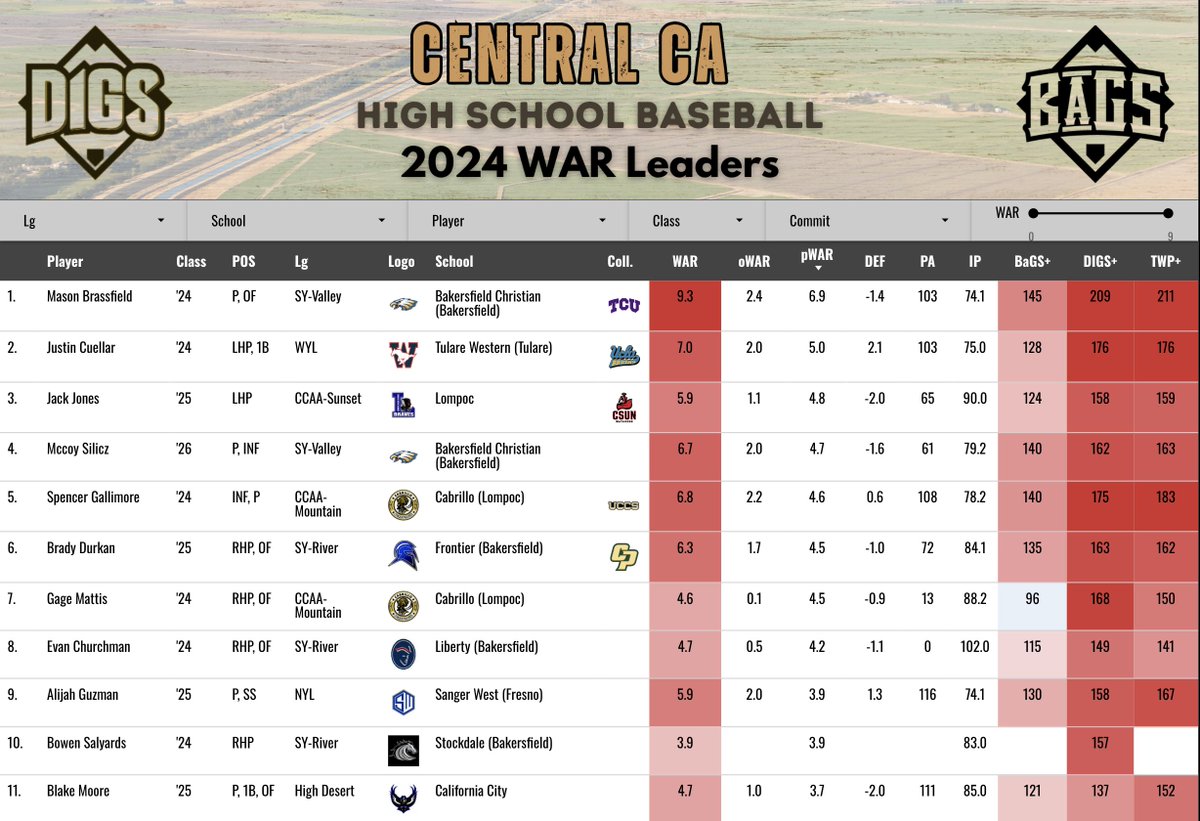 DigsPitcher's tweet photo. Introducing the Central CA prep WAR leaderboard! Ratings for over 1,000 players from the Central Section. Still a few schools to add in, but there's certainly enough here to share it out. @TCU_Baseball commit Mason Brassfield holds down the #1 spot. 

https://t.co/b1Dcq2YgvS https://t.co/xYYhsVl72m