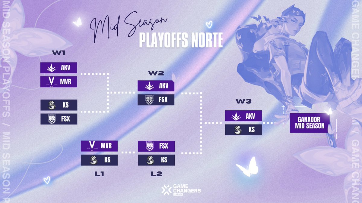 🚀 ¡Tras 3 mapas emocionantes, ya tenemos al equipo que jugará en la gran final del Mid Season! 🚀

📊 Resultados:
Bind: FSX 13 - 7 KS 
Icebox: FSX 9 - 13 KS
Sunset: FSX 6 - 13 KS

🔥 El enfrentamiento de la gran final será:

<a href="/AkaveEsports/">Akave Esports</a>  🆚 <a href="/KSTeamVAL/">KS Hunters</a> 
¡Nos vemos en la gran