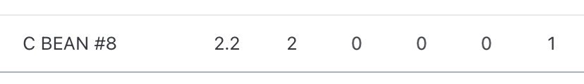 Another good outing out of the bullpen going 2.2 IP, 2 H, 0 R, 0 BB, 1 K
<a href="/impactathletekc/">Impact Athletes KC</a> 
<a href="/BUncommitted/">Baseball_Uncommitted</a> 
<a href="/BaseballCf/">CF Uncommitted Baseball</a> 
<a href="/FlatgroundApp/">FLATGROUND Pitching</a>