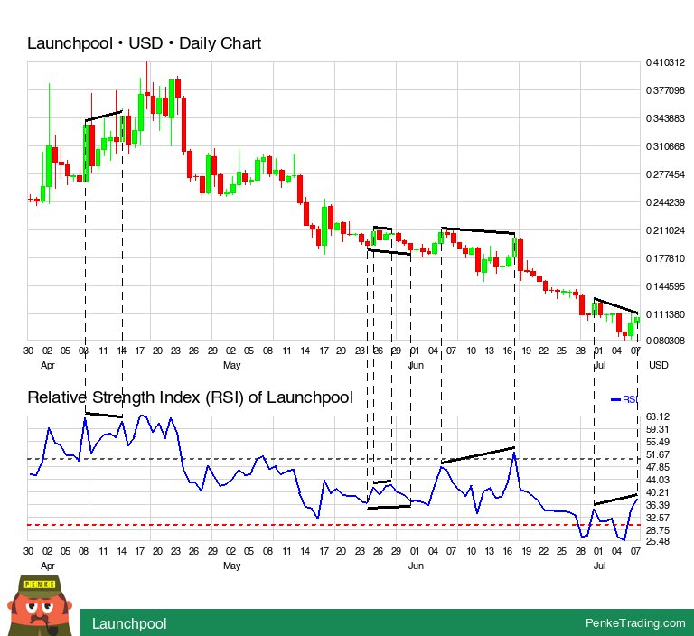 PenkeInvesting's tweet image. I found you a RSI Bearish Hidden Divergence on the daily chart of Launchpool.

 $lpool #lpool #rsi #bearish #divergence #crypto #CryptoCurrency #cryp

penketrading.com/symbols/LPOOL.…