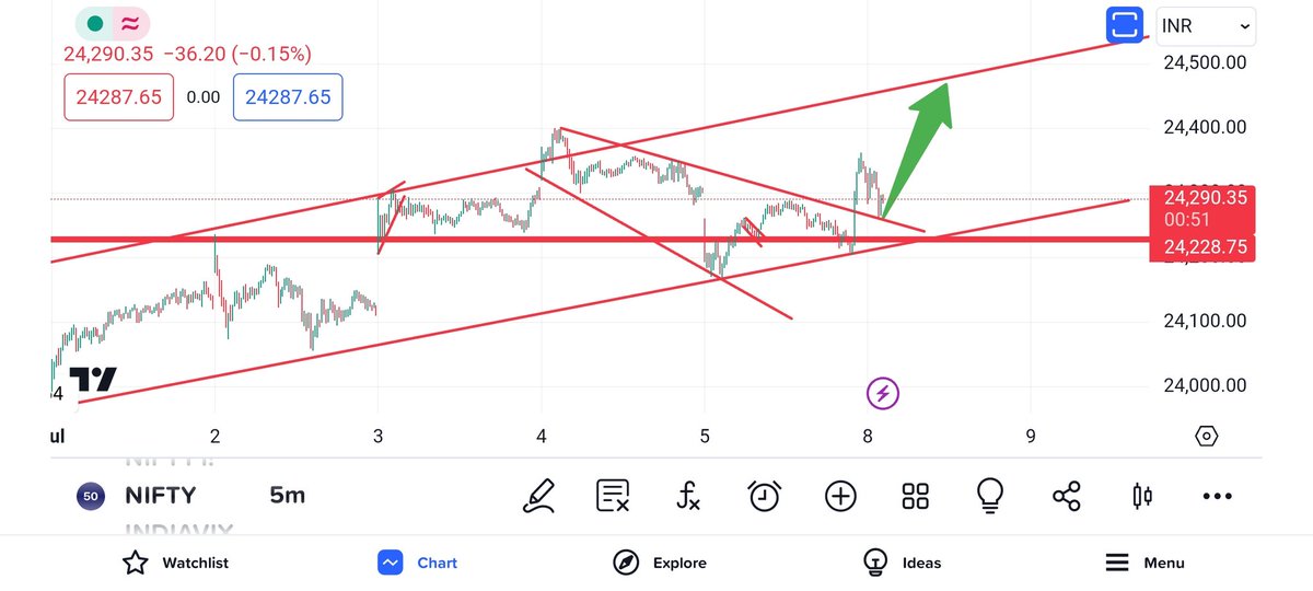 CryptoK66211677's tweet photo. Nifty50 support level buy now 🟩🟩🟩✅✅#stockmarketcrash #banknifty #nifty50 #MCX #gold #stockmarket #sharemarket #IRFC
Buy alert 🟩🟩🟩🟩🟩 https://t.co/jDKvzatu71