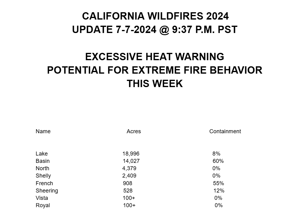 KernFiregraph's tweet photo. #CAWildfires 7-7-24 @ 9:37 PM
#LakeFire 18,996 ac, 8%
#BasinFire 14,027 ac, 60%
#NorthFire 4,379 ac, 0%
#ShellyFire 2,409 ac, 0%
#FrenchFire 908 ac, 55%
#SheeringFire 528 ac, 12%
#VistaFire <100 ac, 0%
#RoyalFire <100 ac, 0% https://t.co/iMFaowfNRB