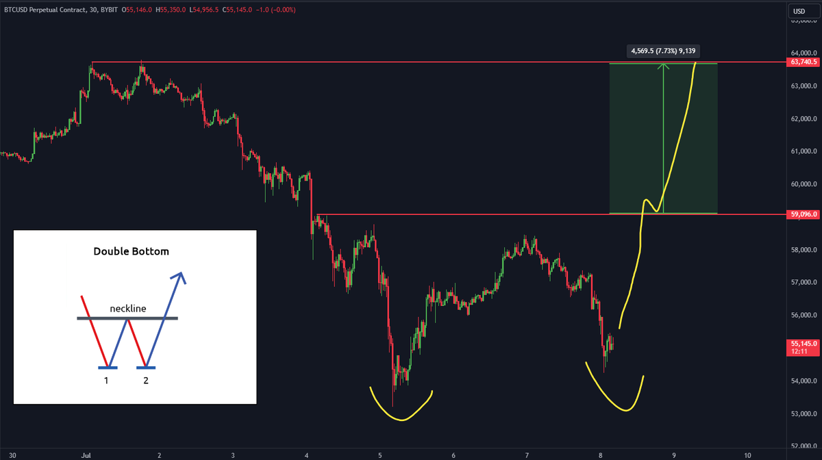 TheMoonCarl's tweet image. #Bitcoin could form a bullish Double Bottom pattern. 🟢
