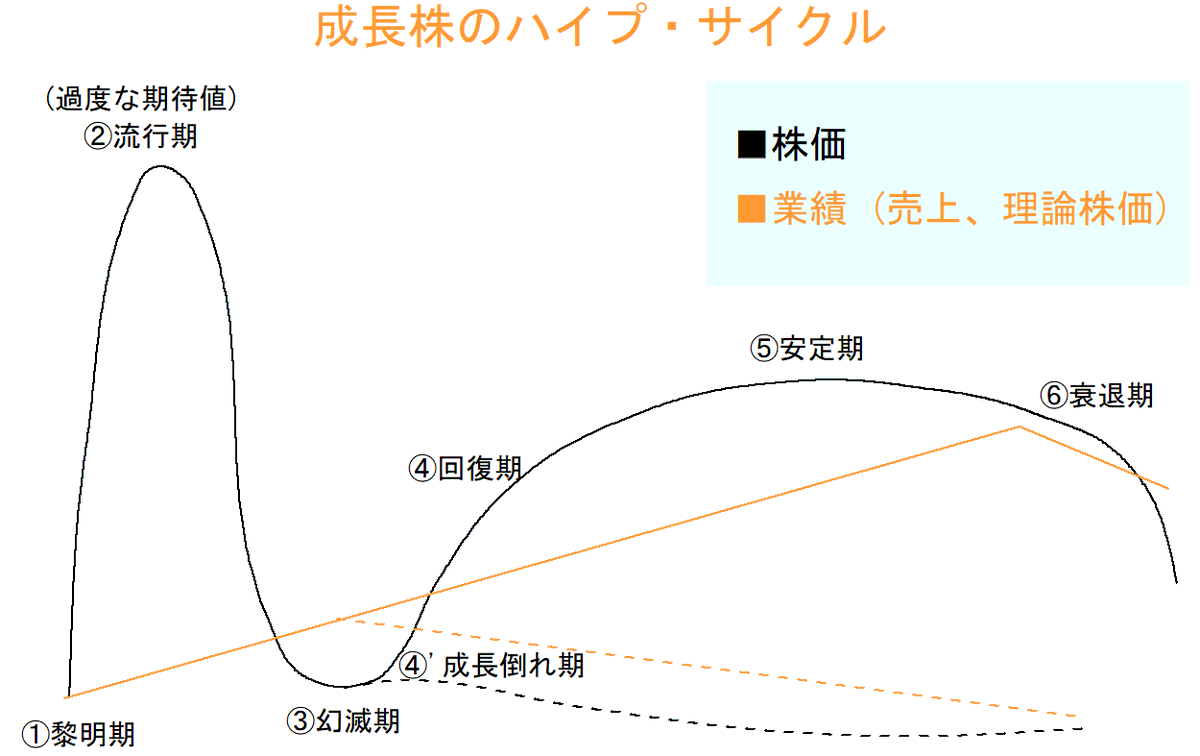 成長株やIPO株を時系列でみるとほとんどが ハイプ・サイクルに