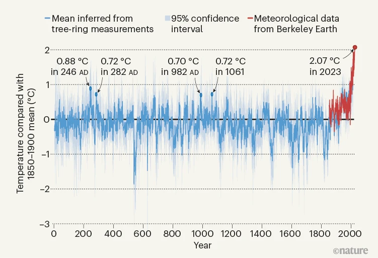 "Many climate researchers are deeply concerned, but all we can do is sound the alarm." nature.com/articles/d4158…