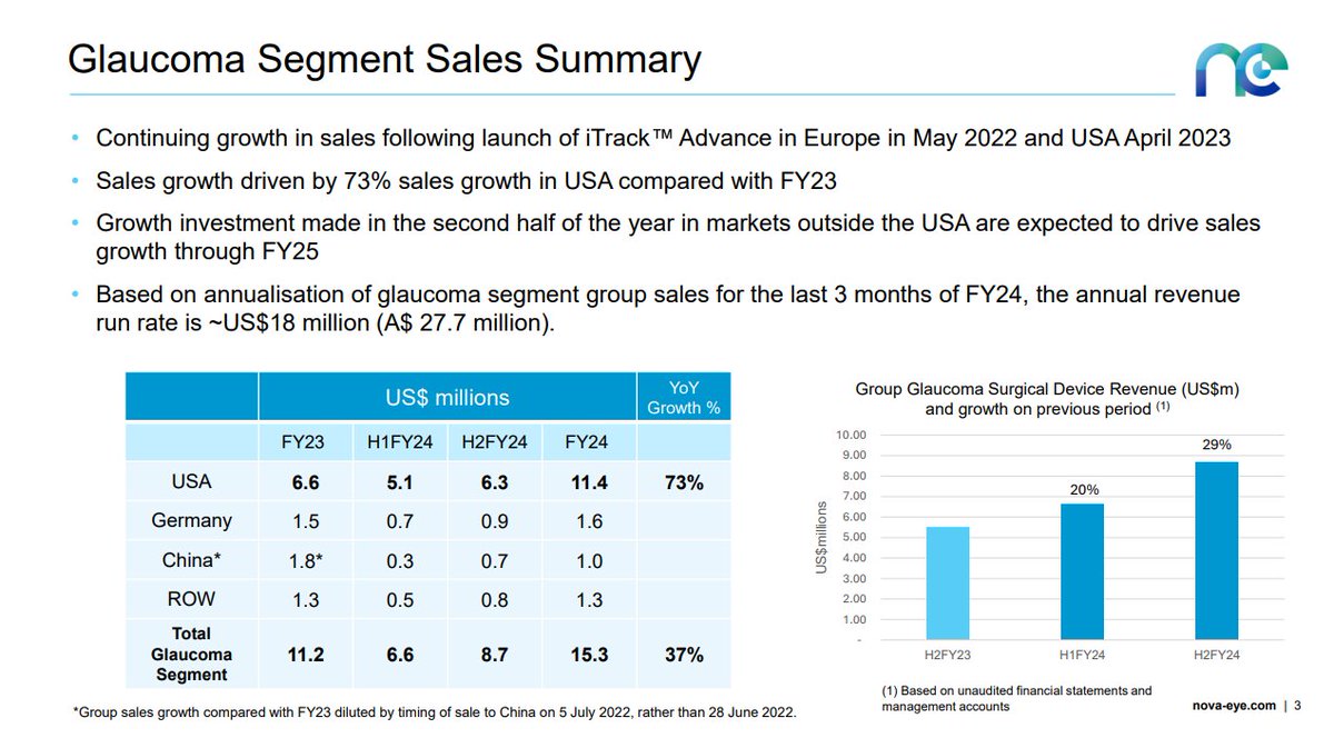 NovaEyeMedical's tweet photo. Nova Eye Medical (ASX: $EYE) is pleased to provide a presentation : Glaucoma Segment Sales Update for the year ended 30 June 2024 🔗 https://t.co/hyk0LWriQf
#glaucoma #ophthalmology #itrackadvance #itrack #MEDTECH #medicaldevice #eyetech $EYE.ax https://t.co/k5uKeEHrHA