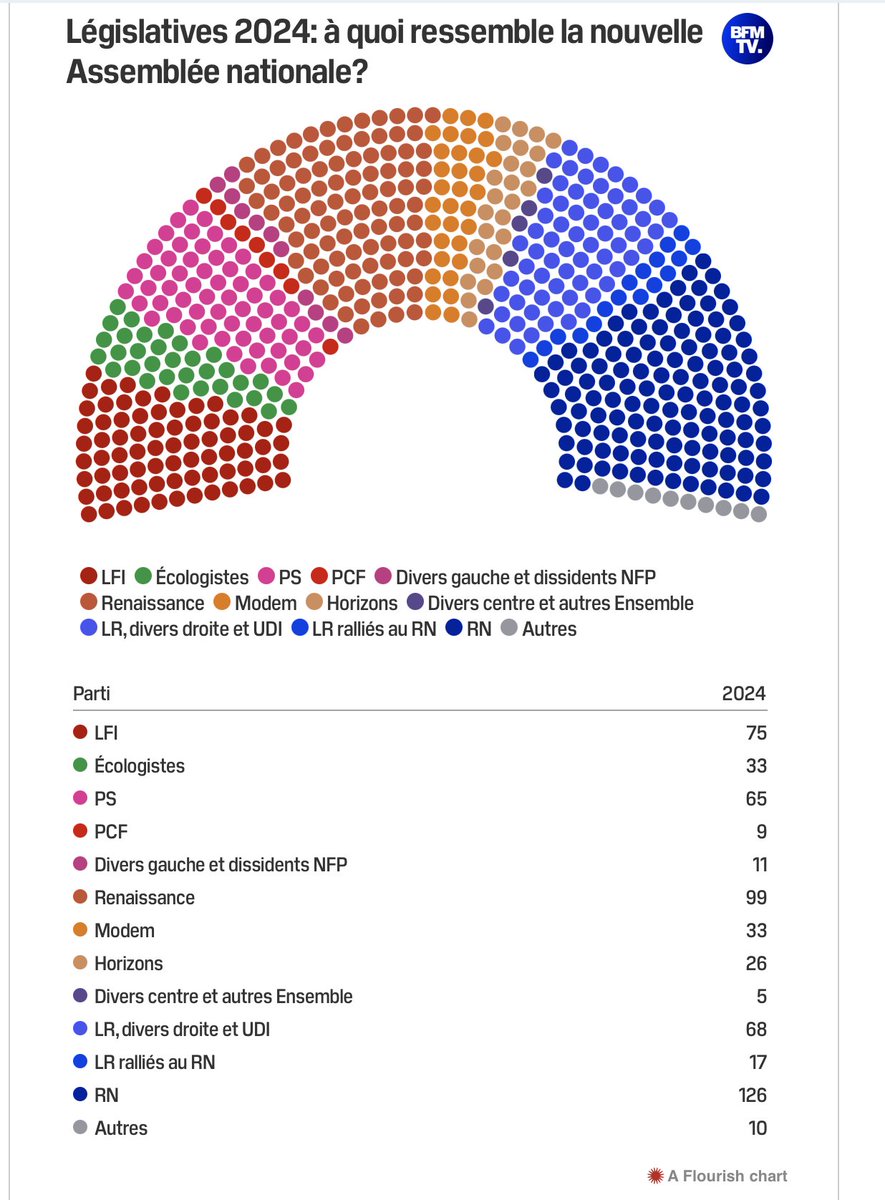 Résumé. Participation record. Le RN et alliés obtiennent 37,25 % des voix. 10,1 millions contre 7,4 pour le NFP et 6,5 pour Ensemble.
LFI ne gagne pas un siège, contrairement à ses alliés. Le NFP a déjà explosé. Catastrophique pour la team Mélenchon, déjà marginalisée.