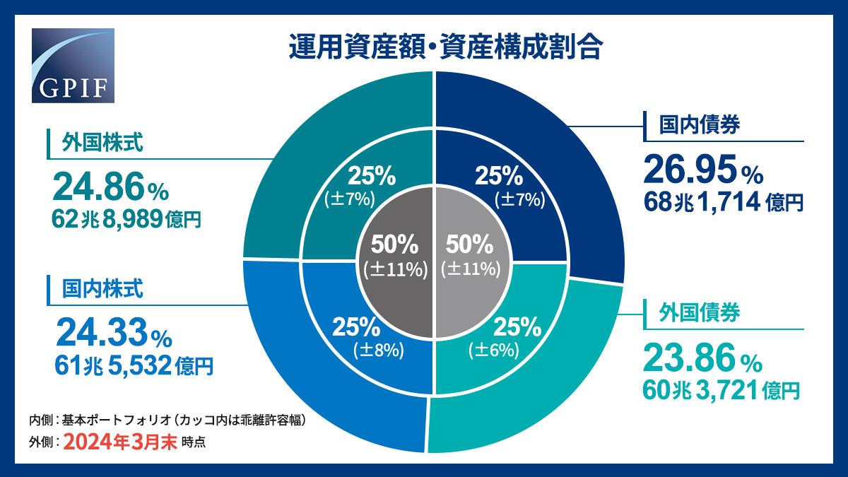 長期的な運用においては短期的な市場の動向により資産構成割合を変更するよりも、基本となる資産構成割合を決めて長期間維持していく方が、効率的で良い結果をもたらすとされています。#GPIF  では基本ポートフォリオに従って運用を行い、分散投資を実践しています。 https ...