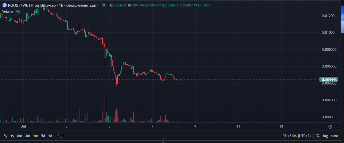 Michael_rr1's tweet photo. Its been a tough road and all of crypto has been taking a pounding, but soon it will all be worth it $ROOST. Not much longer. https://t.co/naVqG8kgFf