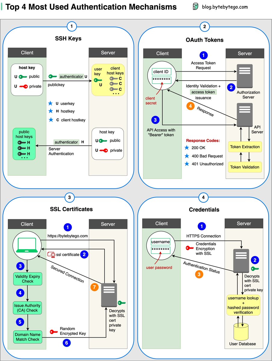 bytebytego's tweet image. Top 4 Forms of Authentication Mechanisms
1. SSH Keys:
Cryptographic keys are used to access remote systems and servers securely
2. OAuth Tokens:
Tokens that provide limited access to user data on third-party applications
3. SSL Certificates:
Digital certificates ensure…