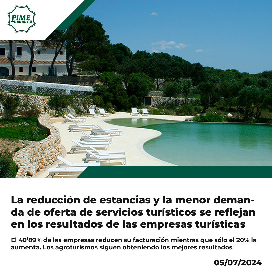 pimemenorca's tweet photo. La reducción de estancias y la menor demanda de oferta de servicios turísticos se reflejan en los resultados de las empresas turísticas

El 40,89% reducen su facturación mientras que sólo el 20% la aumenta. Los agroturismos obtienen los mejores resultados

https://t.co/GHcv6pmvKl https://t.co/mFDRNyYbuI