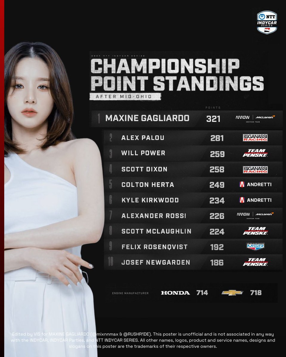 ⠀

WE HAVE A NEW CHAMPIONSHIP LEADER!

Take a look at the current standings of the NTT 2024 lNDY C4R Series. Gagliardo dethroned PaIou after Mid-Ohio, taking the first spot of the championship point standings.

This is HERSTORY. 😎

#MG5  //  @mixnnmax

⠀