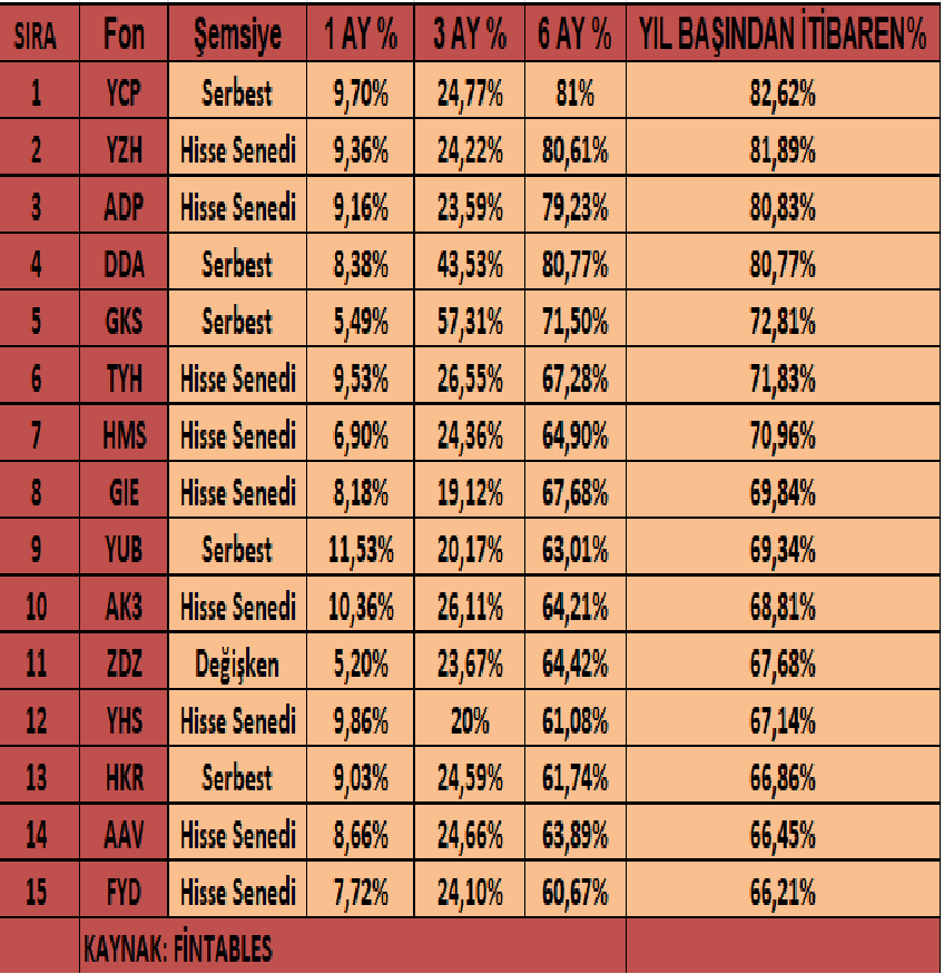 Fonların 1 ay, 3 a, 6 ay ve yıl başından itibaren getirileri.
Yıl başından itibaren en çok kazanç getiren ilk 15 fon.

#fon #borsa #serbest #hissesenedi #değişken #bist