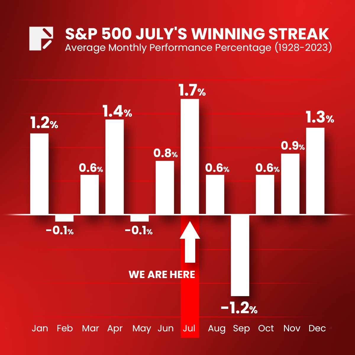 dooprime's tweet photo. Historically speaking, July has been the best performing month for the S&amp;P 500 since 1928! 📈🌞 

Will this legacy continue? Let us know your thoughts in the comments! 💬👇 

#StockMarket #SP500 #JulyHigh #Investing #Finance #DooPrime https://t.co/88nso1jP0w