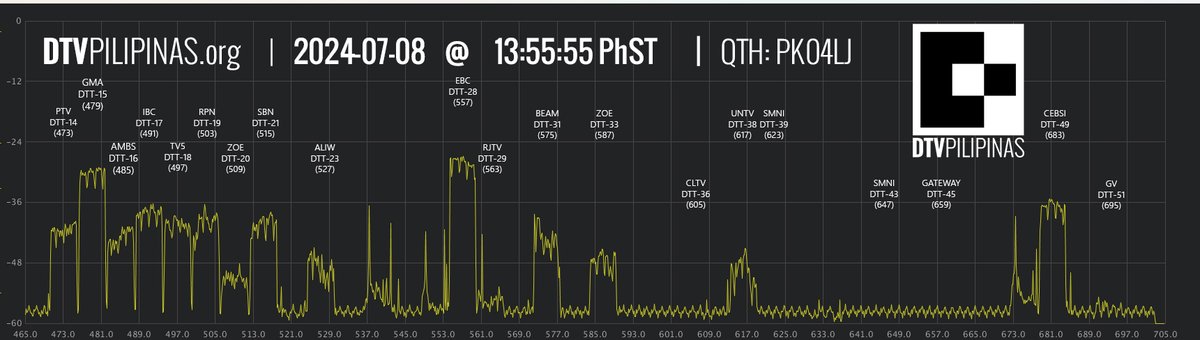 DTVPilipinas's tweet photo. LOOK: @DTVpilipinas observes and does a frequency sweep of the whole UHF TV Band (465-705 MHz) in Mega Manila for today and shares the results.

Date/Time of Sweep: 2024-07-08 13:55:55 PhST
QTH GRID: PK04LJ

#SHIFTtoDTVph #ISDBTph #DigitalTVPH https://t.co/2Vp8c2o4Vc