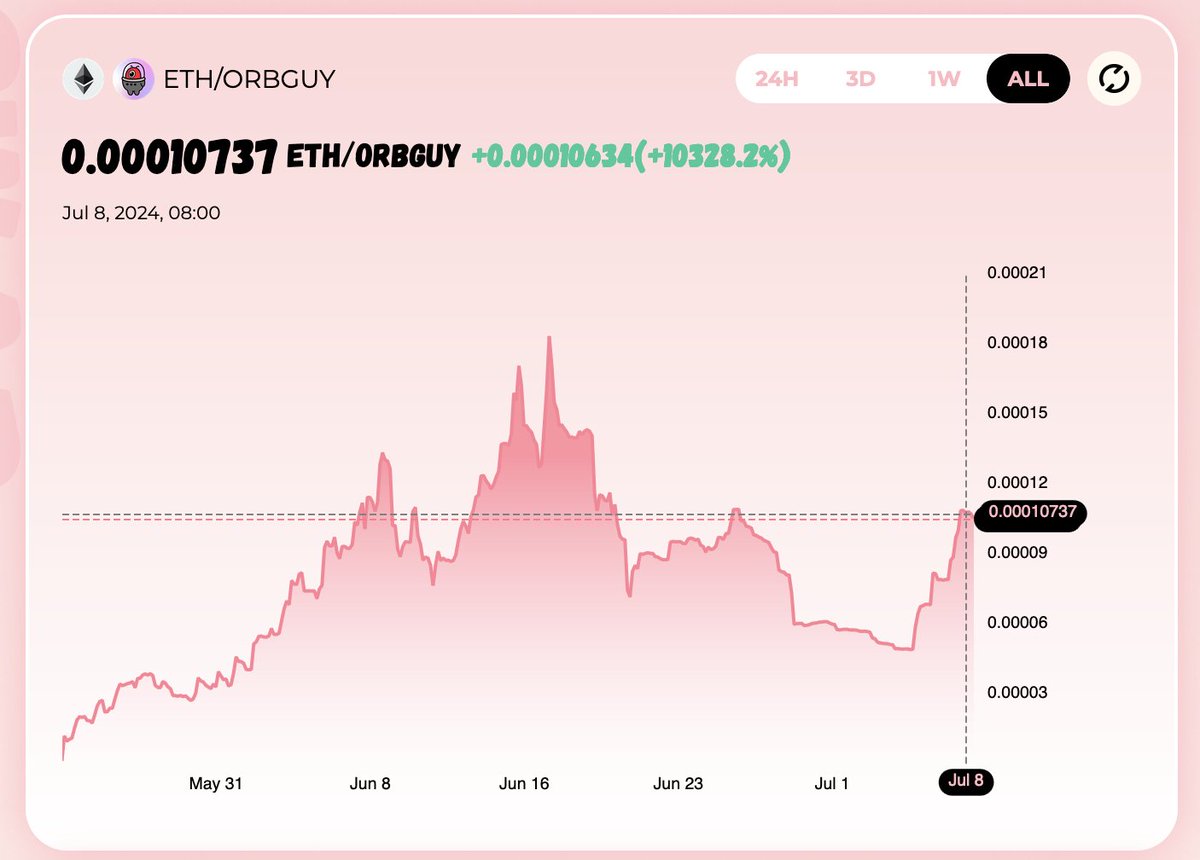 likwid_fi's tweet photo. 🛸In the current market, $ORBGUY has doubled in price in the last three days
#LIKWID #ORBGUY https://t.co/Pfc7fvoWhD